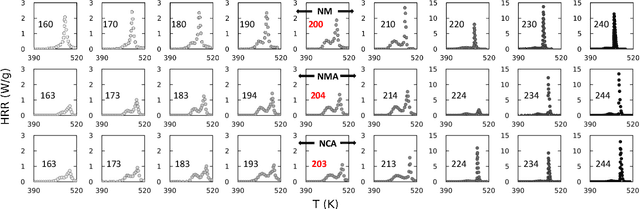 Figure 2 for Learning continuous SOC-dependent thermal decomposition kinetics for Li-ion cathodes using KA-CRNNs