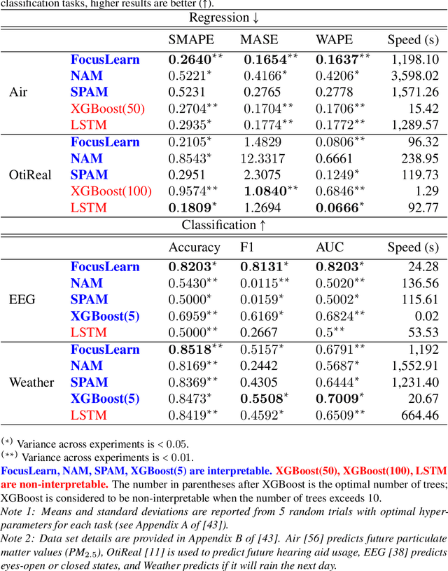 Figure 2 for Modular Neural Networks for Time Series Forecasting: Interpretability and Feature Selection using Attention