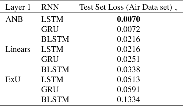 Figure 4 for Modular Neural Networks for Time Series Forecasting: Interpretability and Feature Selection using Attention
