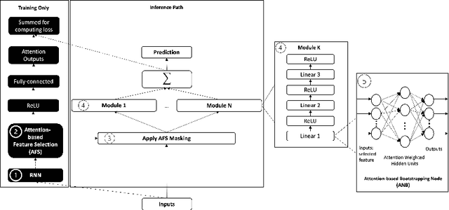 Figure 1 for Modular Neural Networks for Time Series Forecasting: Interpretability and Feature Selection using Attention