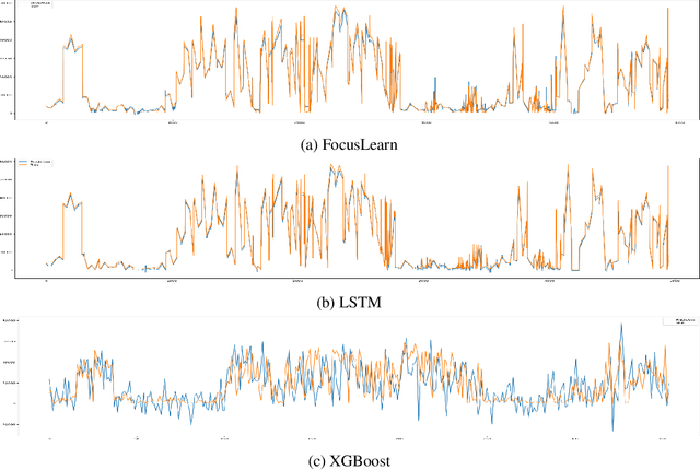 Figure 3 for Modular Neural Networks for Time Series Forecasting: Interpretability and Feature Selection using Attention