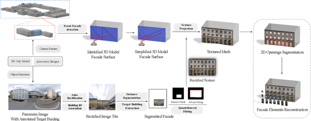 Figure 3 for Texture2LoD3: Enabling LoD3 Building Reconstruction With Panoramic Images