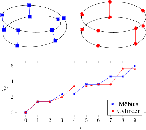 Figure 1 for Windowed Fourier Analysis for Signal Processing on Graph Bundles
