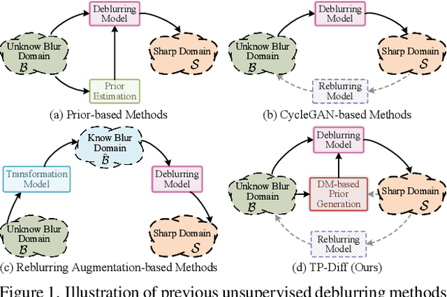 Figure 1 for Learning Deblurring Texture Prior from Unpaired Data with Diffusion Model
