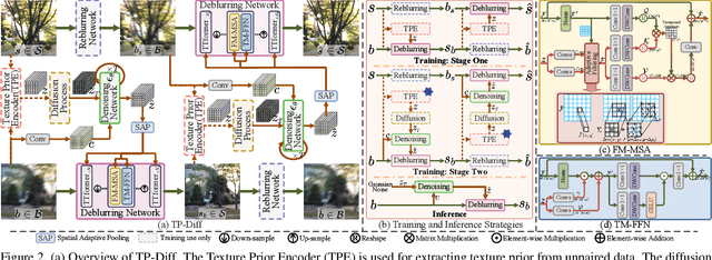 Figure 3 for Learning Deblurring Texture Prior from Unpaired Data with Diffusion Model