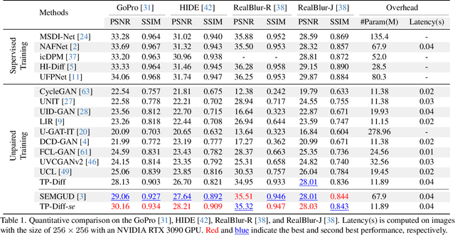 Figure 2 for Learning Deblurring Texture Prior from Unpaired Data with Diffusion Model