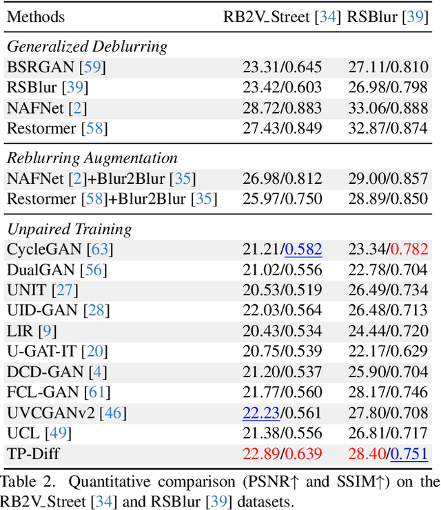 Figure 4 for Learning Deblurring Texture Prior from Unpaired Data with Diffusion Model