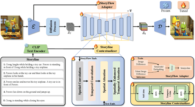 Figure 3 for TemporalStory: Enhancing Consistency in Story Visualization using Spatial-Temporal Attention