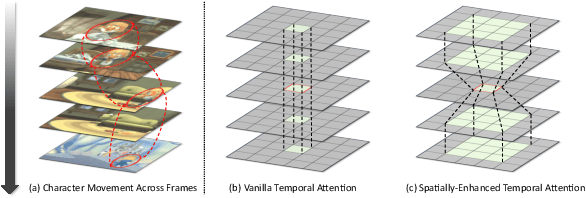 Figure 4 for TemporalStory: Enhancing Consistency in Story Visualization using Spatial-Temporal Attention