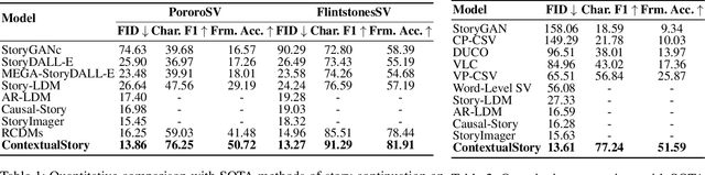 Figure 2 for TemporalStory: Enhancing Consistency in Story Visualization using Spatial-Temporal Attention