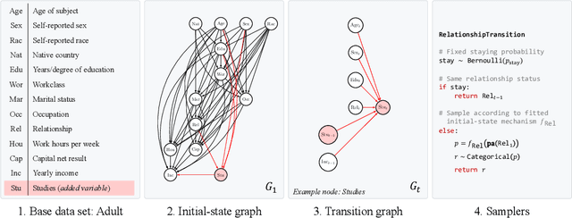 Figure 1 for IncomeSCM: From tabular data set to time-series simulator and causal estimation benchmark