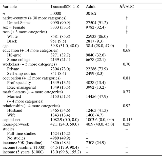 Figure 2 for IncomeSCM: From tabular data set to time-series simulator and causal estimation benchmark