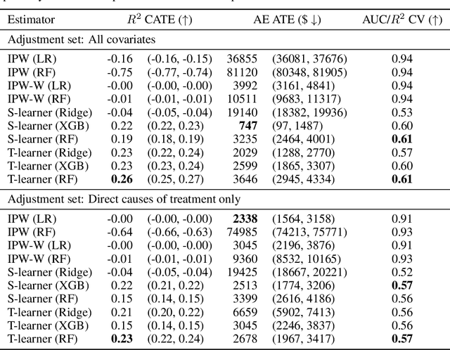 Figure 3 for IncomeSCM: From tabular data set to time-series simulator and causal estimation benchmark