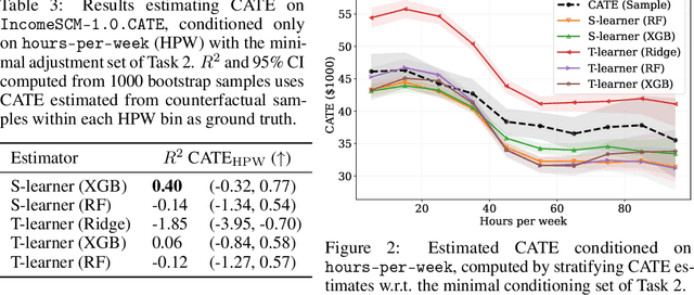 Figure 4 for IncomeSCM: From tabular data set to time-series simulator and causal estimation benchmark