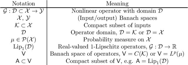 Figure 1 for Operator Learning of Lipschitz Operators: An Information-Theoretic Perspective