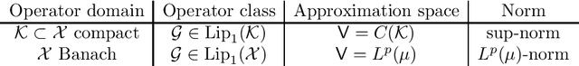 Figure 2 for Operator Learning of Lipschitz Operators: An Information-Theoretic Perspective