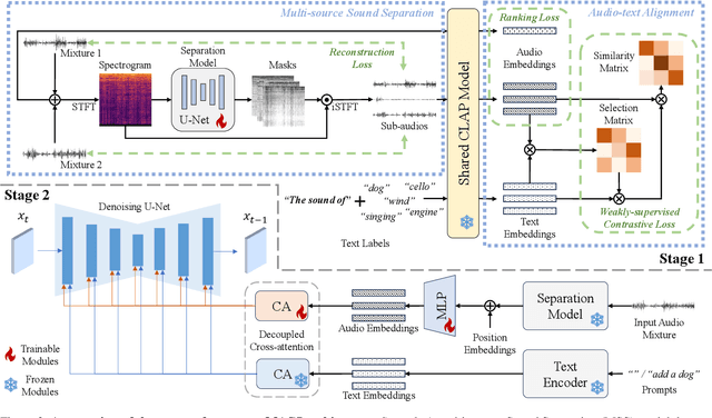 Figure 2 for MACS: Multi-source Audio-to-image Generation with Contextual Significance and Semantic Alignment