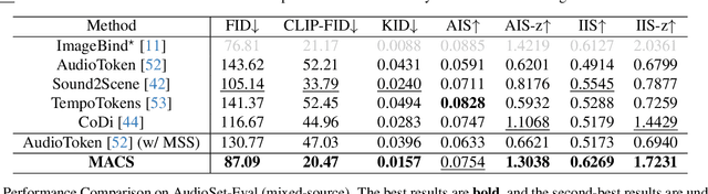 Figure 1 for MACS: Multi-source Audio-to-image Generation with Contextual Significance and Semantic Alignment