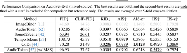 Figure 3 for MACS: Multi-source Audio-to-image Generation with Contextual Significance and Semantic Alignment