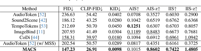 Figure 4 for MACS: Multi-source Audio-to-image Generation with Contextual Significance and Semantic Alignment