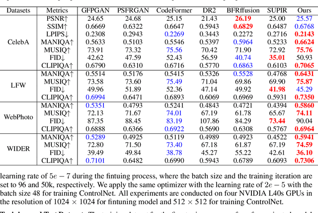 Figure 2 for AuthFace: Towards Authentic Blind Face Restoration with Face-oriented Generative Diffusion Prior