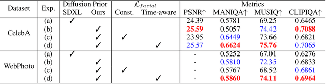 Figure 4 for AuthFace: Towards Authentic Blind Face Restoration with Face-oriented Generative Diffusion Prior