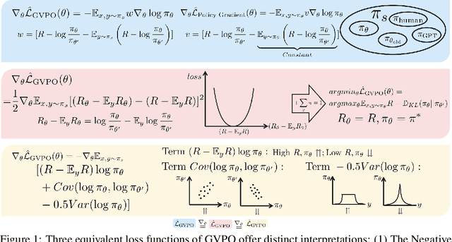 Figure 1 for GVPO: Group Variance Policy Optimization for Large Language Model Post-Training