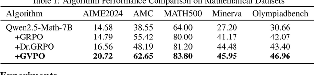 Figure 2 for GVPO: Group Variance Policy Optimization for Large Language Model Post-Training