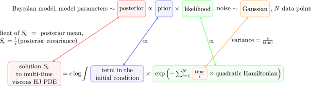 Figure 1 for Leveraging viscous Hamilton-Jacobi PDEs for uncertainty quantification in scientific machine learning