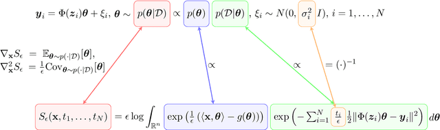 Figure 3 for Leveraging viscous Hamilton-Jacobi PDEs for uncertainty quantification in scientific machine learning