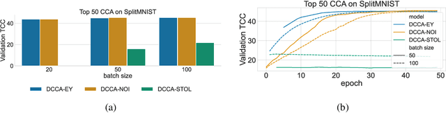 Figure 3 for Efficient Algorithms for the CCA Family: Unconstrained Objectives with Unbiased Gradients