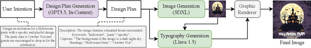 Figure 2 for OpenCOLE: Towards Reproducible Automatic Graphic Design Generation