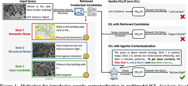 Figure 1 for ContextNav: Towards Agentic Multimodal In-Context Learning