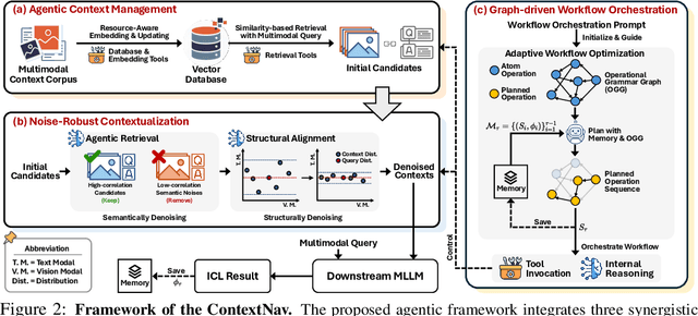 Figure 3 for ContextNav: Towards Agentic Multimodal In-Context Learning