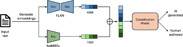 Figure 1 for Enhancing Authorship Attribution through Embedding Fusion: A Novel Approach with Masked and Encoder-Decoder Language Models