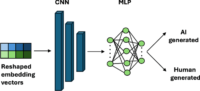 Figure 4 for Enhancing Authorship Attribution through Embedding Fusion: A Novel Approach with Masked and Encoder-Decoder Language Models