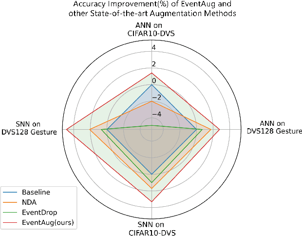 Figure 1 for EventAug: Multifaceted Spatio-Temporal Data Augmentation Methods for Event-based Learning
