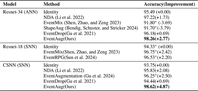 Figure 4 for EventAug: Multifaceted Spatio-Temporal Data Augmentation Methods for Event-based Learning