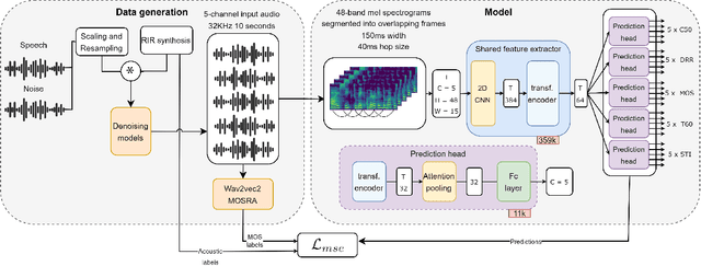 Figure 1 for Multi-Channel MOSRA: Mean Opinion Score and Room Acoustics Estimation Using Simulated Data and a Teacher Model