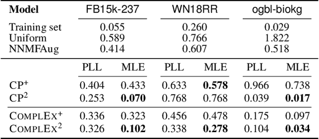 Figure 4 for How to Turn Your Knowledge Graph Embeddings into Generative Models via Probabilistic Circuits