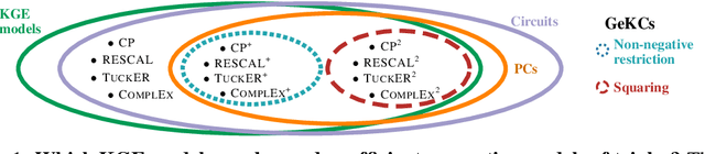 Figure 1 for How to Turn Your Knowledge Graph Embeddings into Generative Models via Probabilistic Circuits