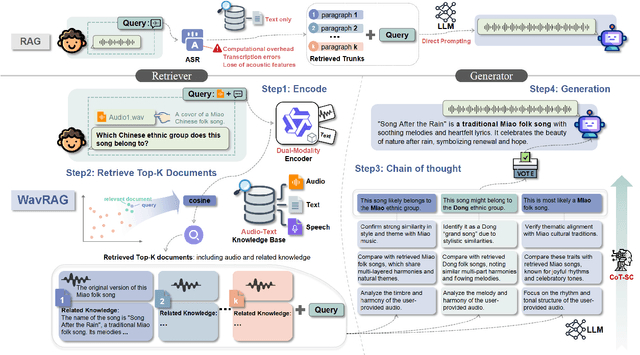 Figure 3 for WavRAG: Audio-Integrated Retrieval Augmented Generation for Spoken Dialogue Models