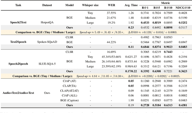 Figure 2 for WavRAG: Audio-Integrated Retrieval Augmented Generation for Spoken Dialogue Models