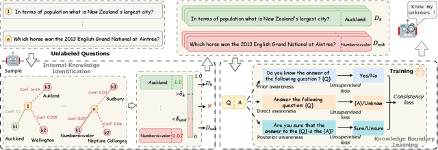 Figure 3 for Teaching Large Language Models to Express Knowledge Boundary from Their Own Signals