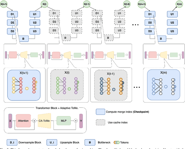 Figure 3 for Cached Adaptive Token Merging: Dynamic Token Reduction and Redundant Computation Elimination in Diffusion Model