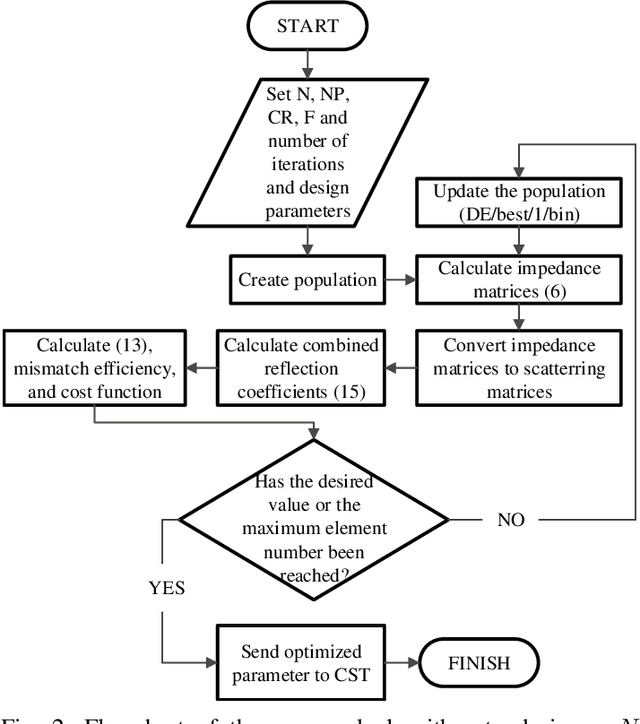 Figure 2 for Super-Directive Antenna Arrays: How Many Elements Do We Need?