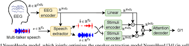 Figure 1 for NeuroHeed+: Improving Neuro-steered Speaker Extraction with Joint Auditory Attention Detection