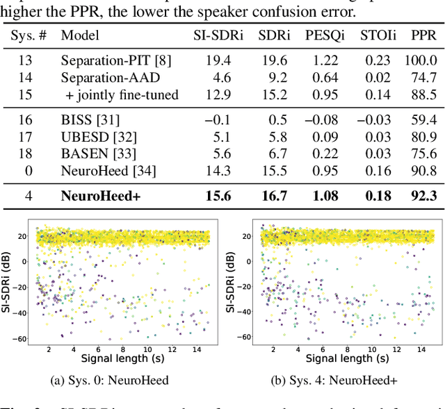 Figure 4 for NeuroHeed+: Improving Neuro-steered Speaker Extraction with Joint Auditory Attention Detection