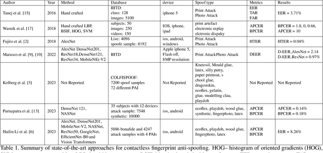 Figure 2 for A Universal Anti-Spoofing Approach for Contactless Fingerprint Biometric Systems