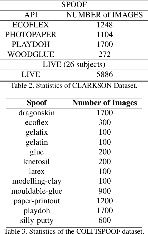 Figure 4 for A Universal Anti-Spoofing Approach for Contactless Fingerprint Biometric Systems